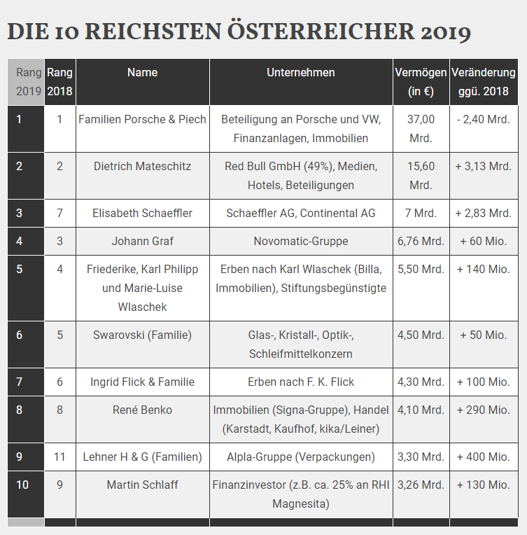 Infografik: Top 10 reichste Österreicher (Liste)