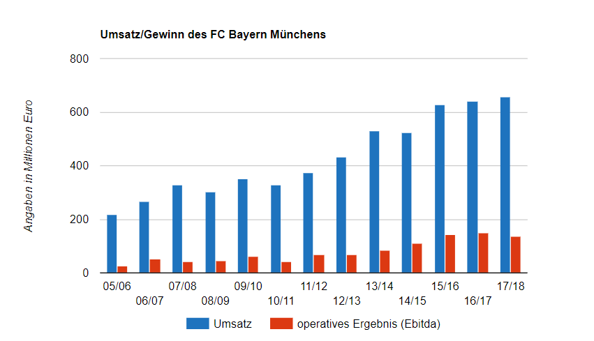 Umsatz/Gewinn des FC Bayern München bis 2017/18