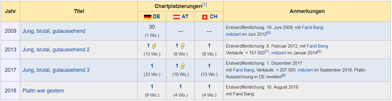 komplette Kollaboablen Diskografie inkl. Chartplatzierungen & Auszeichnungen (2009 – 2018)