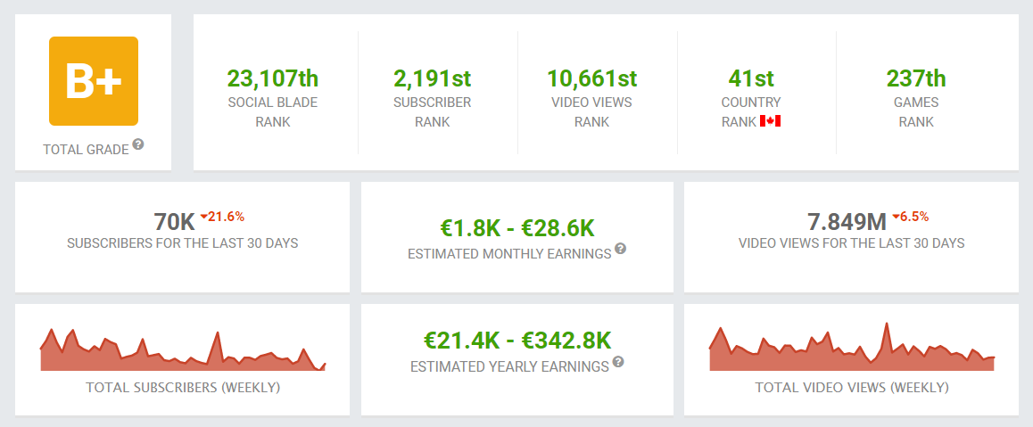 Pokimane SocialBlade Youtube Statistiken