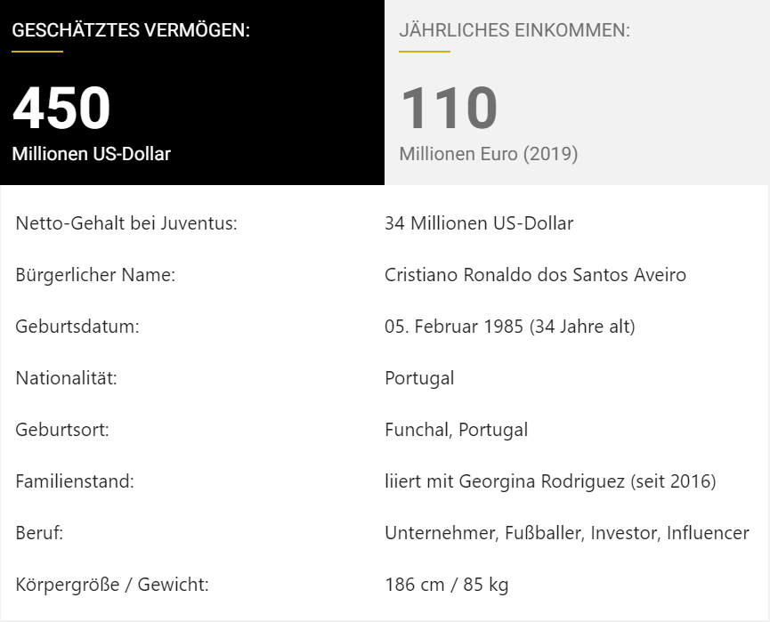 Vermögen, Einkommen & Steckbrief von Christiano Ronaldo (2020)